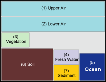 The compartments of BETR-GLobal