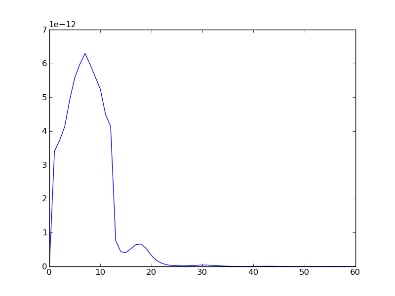 time-series concentration