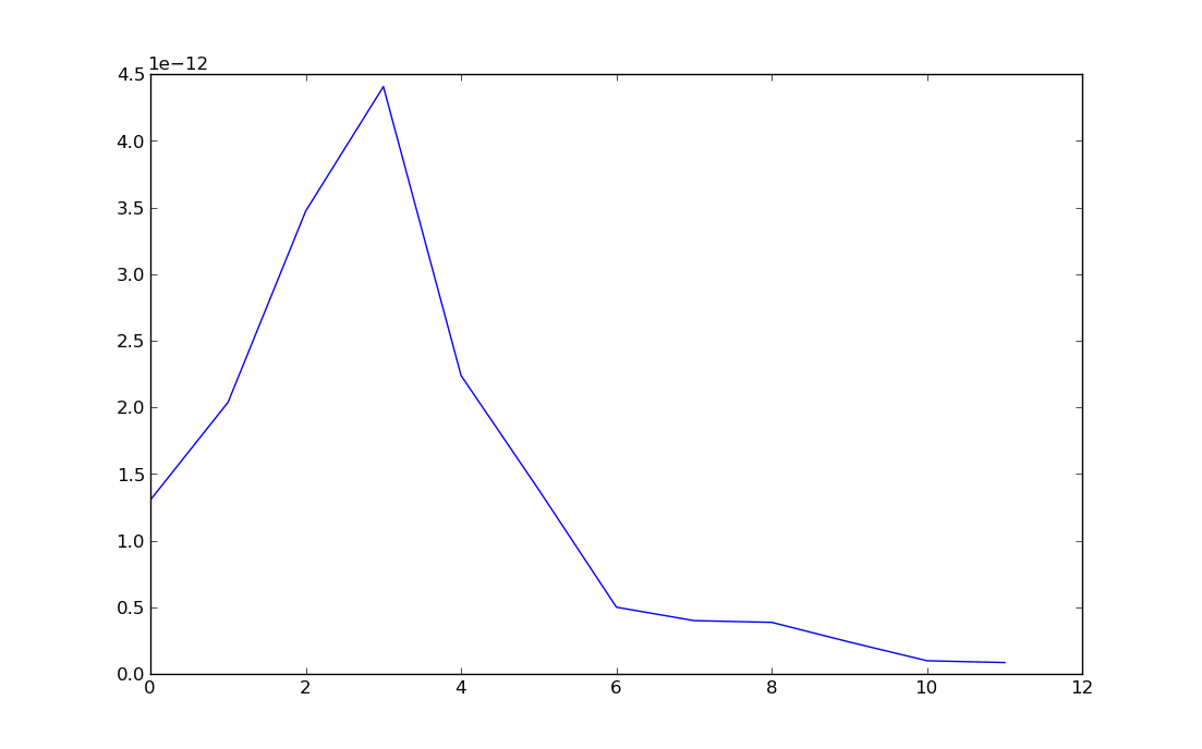 latitudinal profile