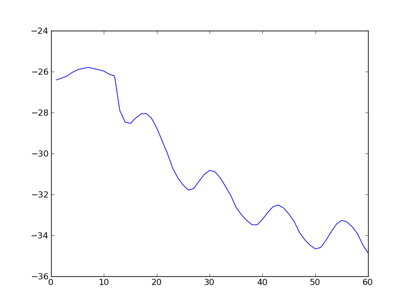 time-series log-concentration